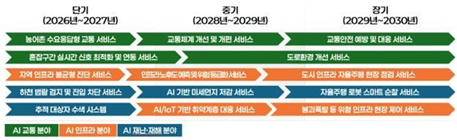 AI 지역도시 분야 전략 이행 로드맵(단기·중기·장기)