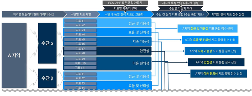 모빌리티 서비스수준 평가지표 산정 체계