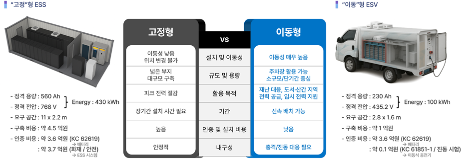 고정형 ESS와 이동형 ESV의 특징