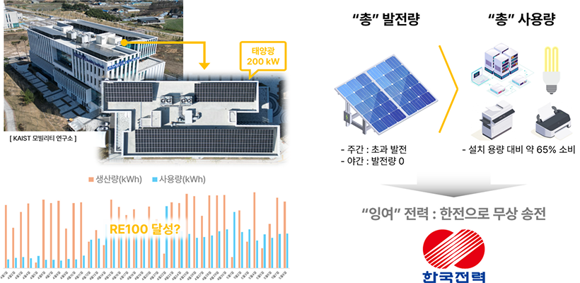 KAIST 모빌리티 연구소 전력 발전 및 사용 현황