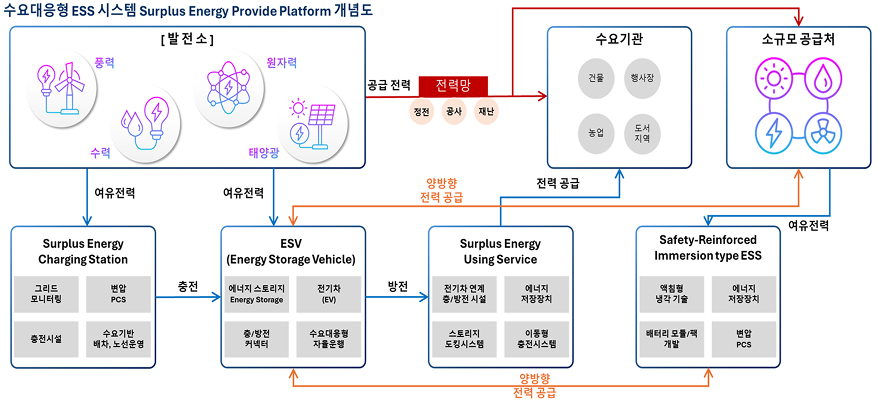 이동형 ESV 전체 시스템 개념도