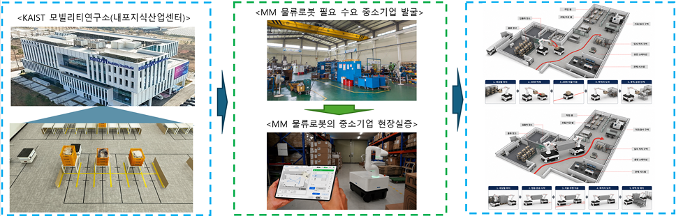 연구내용 개념도 및 단계별 추진체계