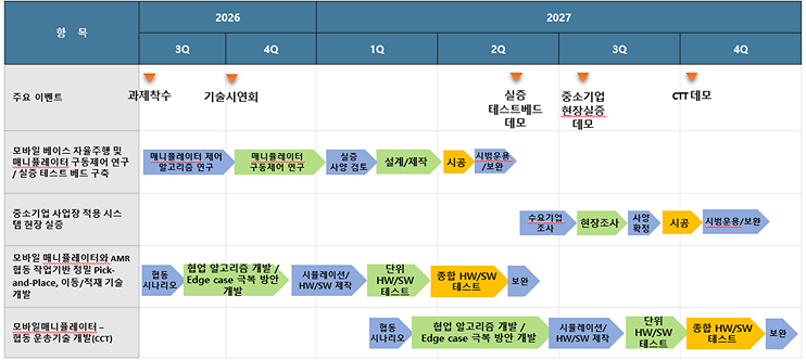 연구개발 추진 일정