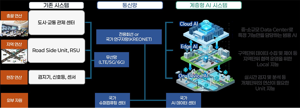 계층형 AI 구성도(Cloud AI – Edge AI – On-Device AI)