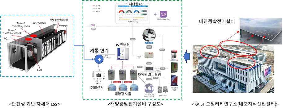 연구 내용 개념도 – 안전성 기반 차세대 ESS, 태양광발전설비, KAIST 모빌리티연구소