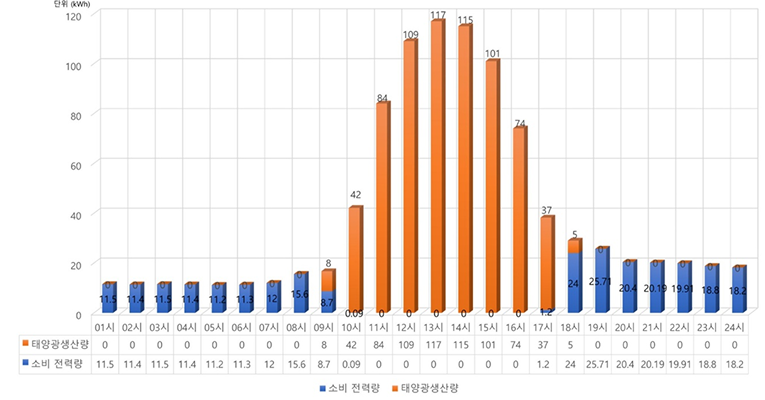 KAIST 모빌리티 연구소의 1일 전기 소비 전력량 및 태양광 생산량