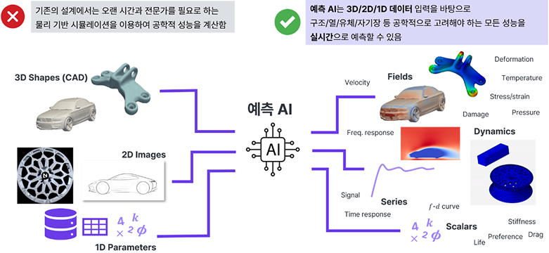 예측 AI Agent와 기존 CAE 해석 방식의 비교