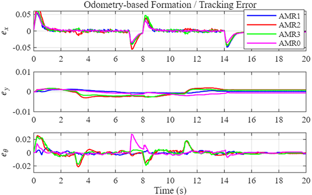 각 AMR agent의 formation/tracking error