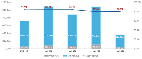 자율주행 비율 그래프